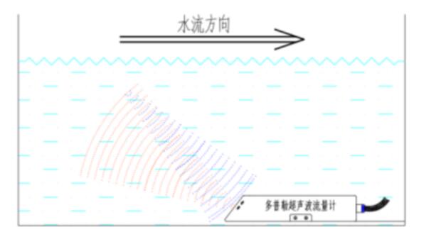 在線(xiàn)明渠流量監(jiān)測(cè)系統(tǒng)工作原理